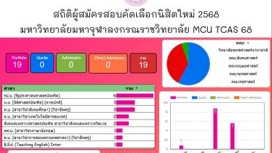 Photo of สถิติผู้สมัครสอบคัดเลือกนิสิตใหม่ ปีการศึกษา 2568