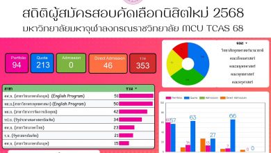 Photo of สถิติผู้สมัครสอบคัดเลือกนิสิตใหม่ ปีการศึกษา 2568