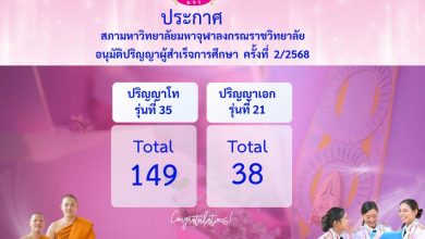 Photo of สภามหาวิทยาลัย มหาจุฬาลงกรณราชวิทยาลัย อนุมัติผู้สำเร็จการศึกษา ระดับปริญญาโท-ระดับปริญญาเอก ครั้งที่ 2/2568
