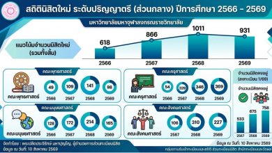 Photo of สถิตินิสิตใหม่ ระดับปริญญาตรี (ส่วนกลาง) ปีการศึกษา ๒๕๖๖–๒๕๖๙