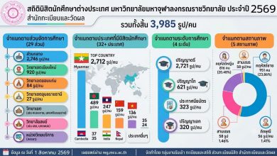 Photo of สถิตินิสิตนักศึกษาต่างประเทศ ประจำปีการศึกษา ๒๕๖๙